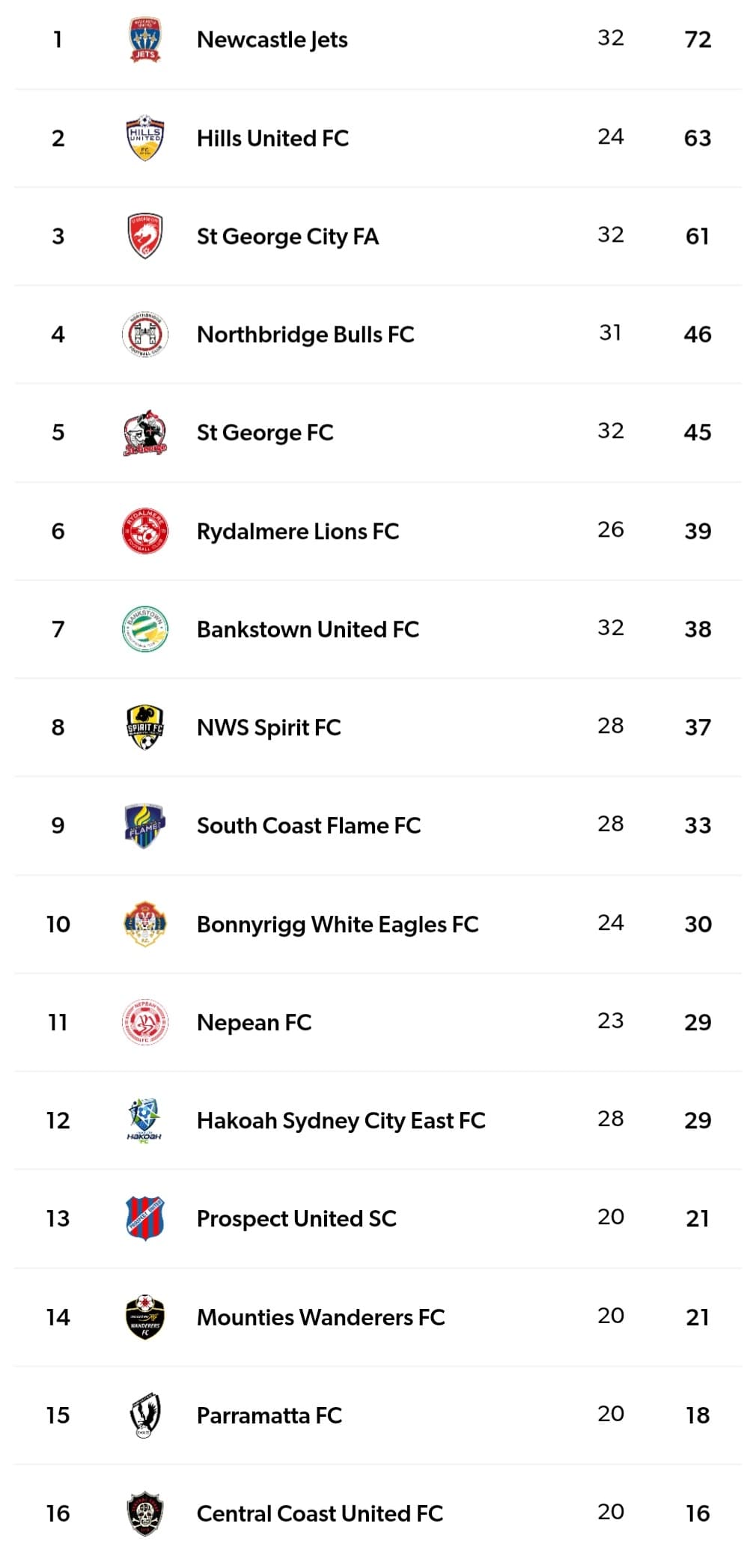 Jets Club Championship Table