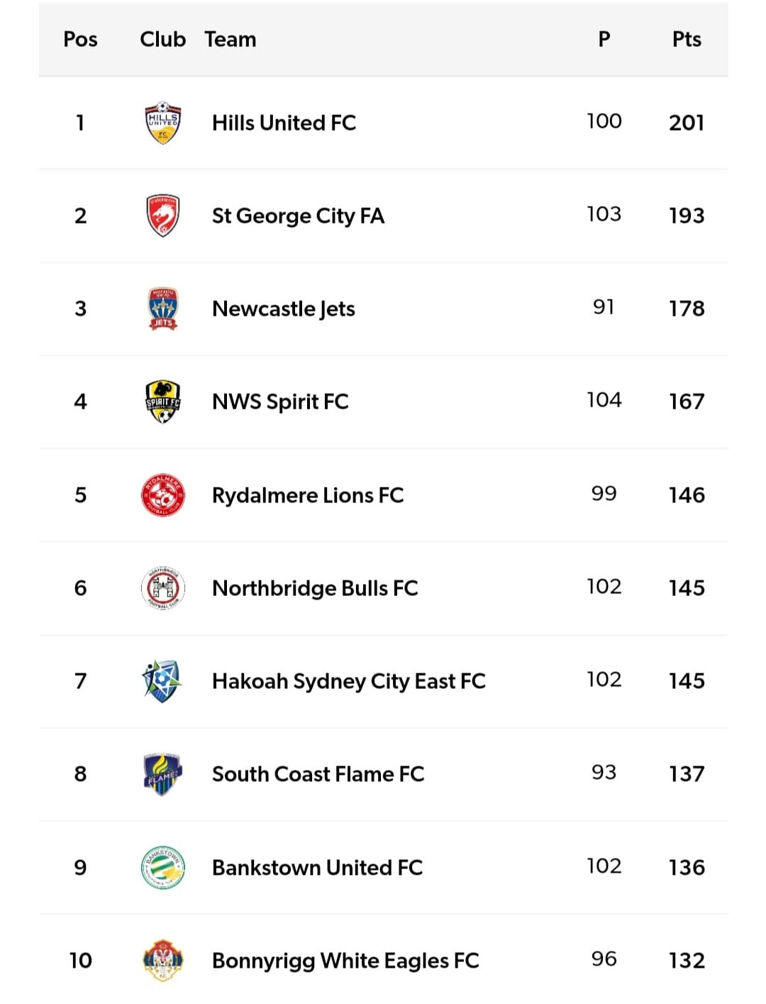 01 Club championships