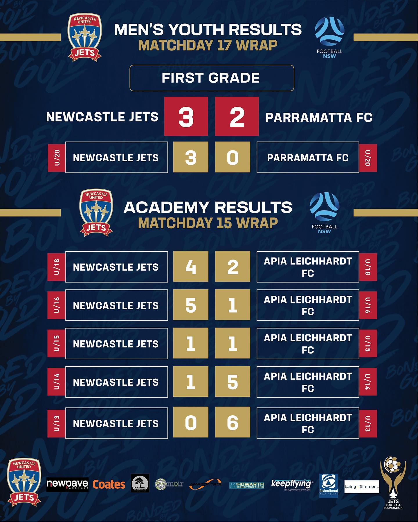 JETS ACADEMY RESULTS